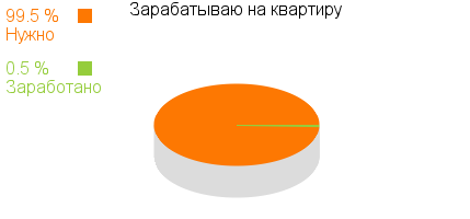 Диаграмма заработка на квартиру