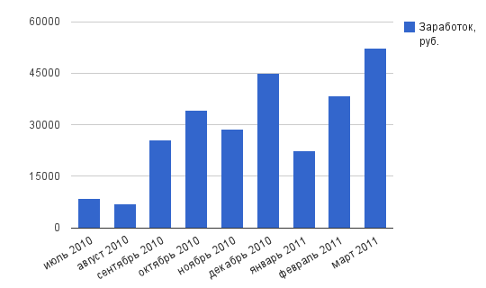 Мой заработок за 9 месяцев