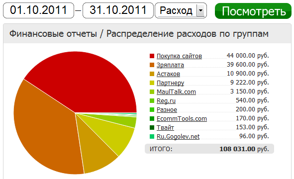 Расход за октябрь 2011