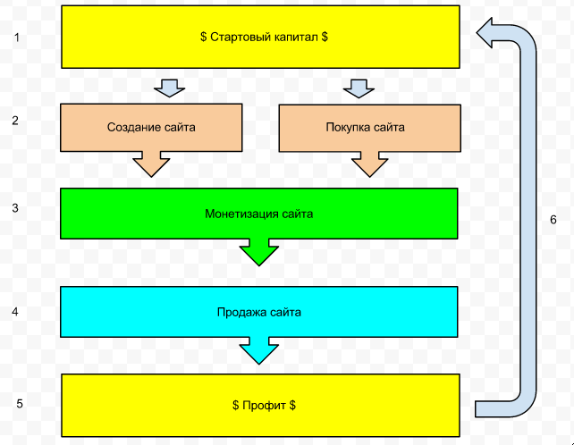 Блок-схема построения бизнеса на продаже ссылок