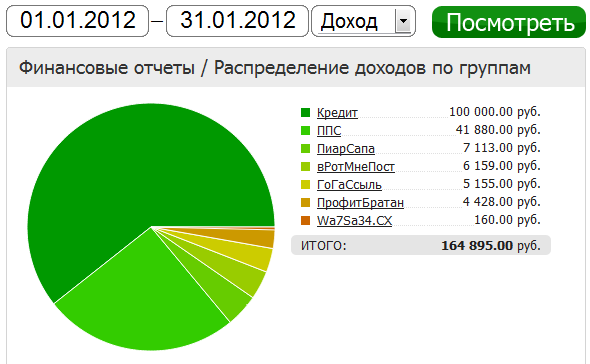 Доходы за январь 2012