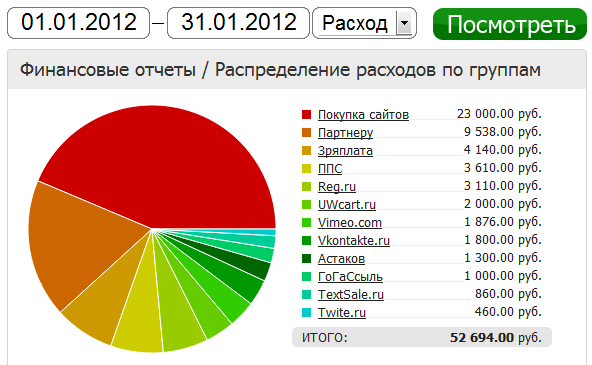 Расходы за январь 2012
